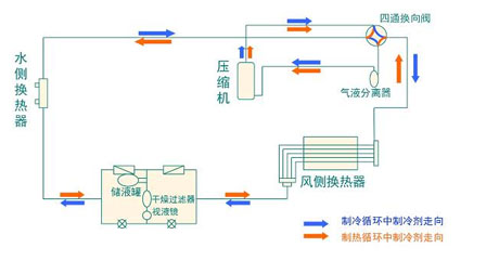 全麵簡析風冷模塊機組（原理、結構、熱回收及安裝要點）