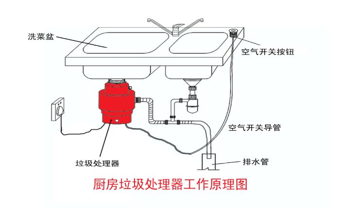 垃圾分類大勢所趨 垃圾處理器能否迎來市場機遇？