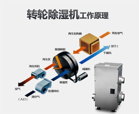 工業91看片网站视频機在回南天雨季的作用