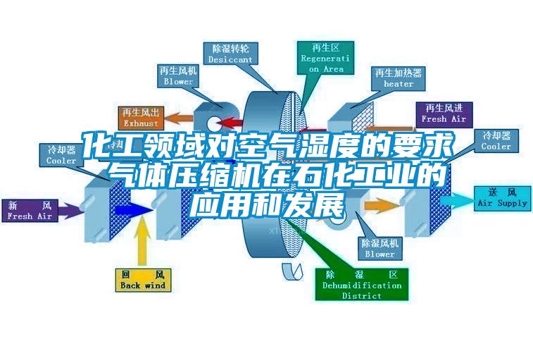 化工領域對空氣濕度的要求 氣體壓縮機在石化工業的應用和發展