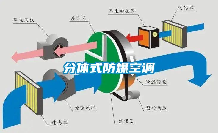 分體式防爆空調