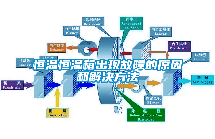 恒溫恒濕箱出現故障的原因和解決方法